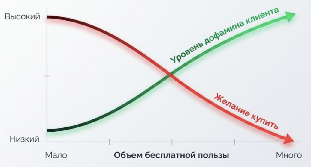 Чем больше бесплатной пользы, тем ниже желание купить