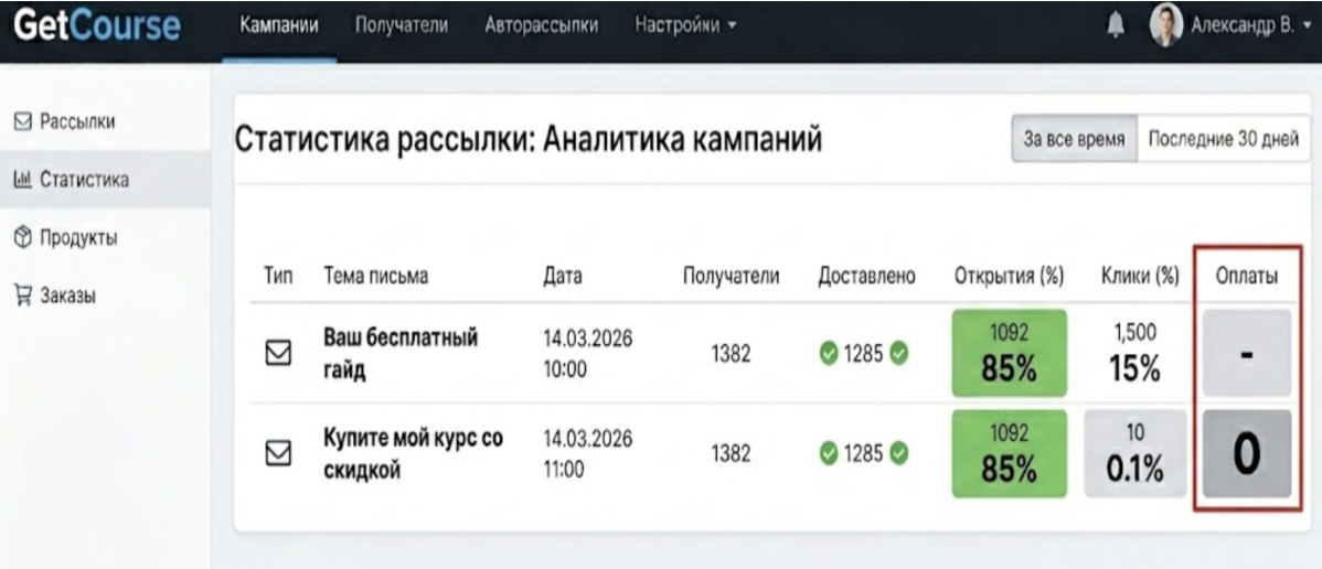 Статистика email-рассылки: открытия почти без оплат